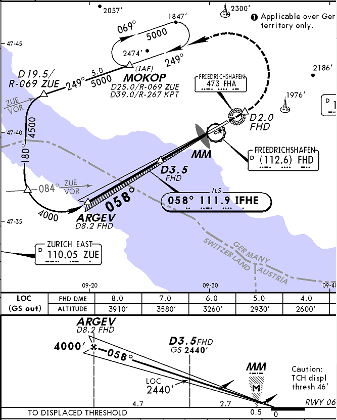 Edny Charts