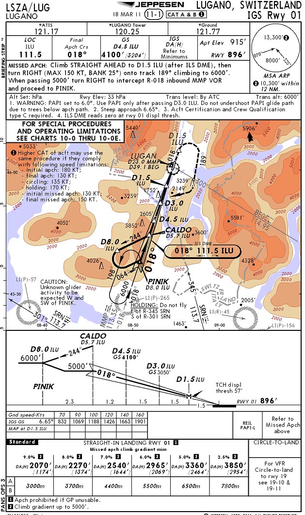 Zurich Airport Charts