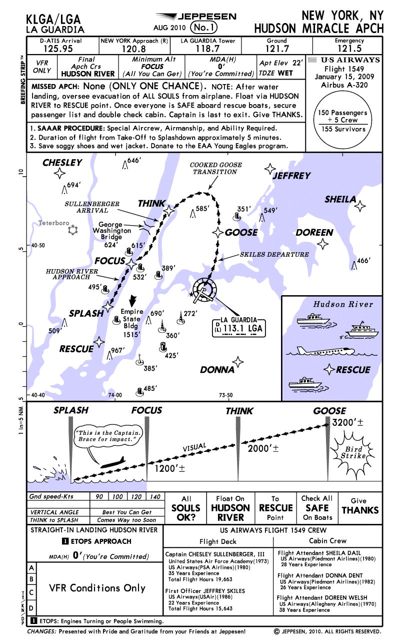 Zurich Airport Charts