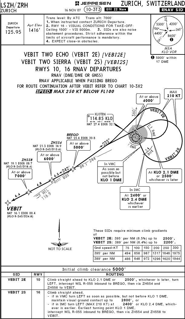 Zurich Airport Charts